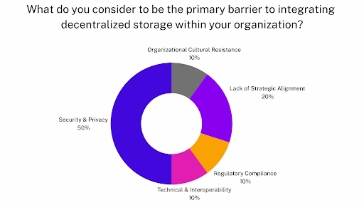 A donut chart illustrating the primary barriers to integrating decentralized storage within organizations. The largest segment, representing 50%, is labeled "Security & Privacy." Other barriers include "Lack of Strategic Alignment" at 20%, "Organizational Cultural Resistance" at 10%, "Regulatory Compliance" at 10%, and "Technical & Interoperability" at 10%.